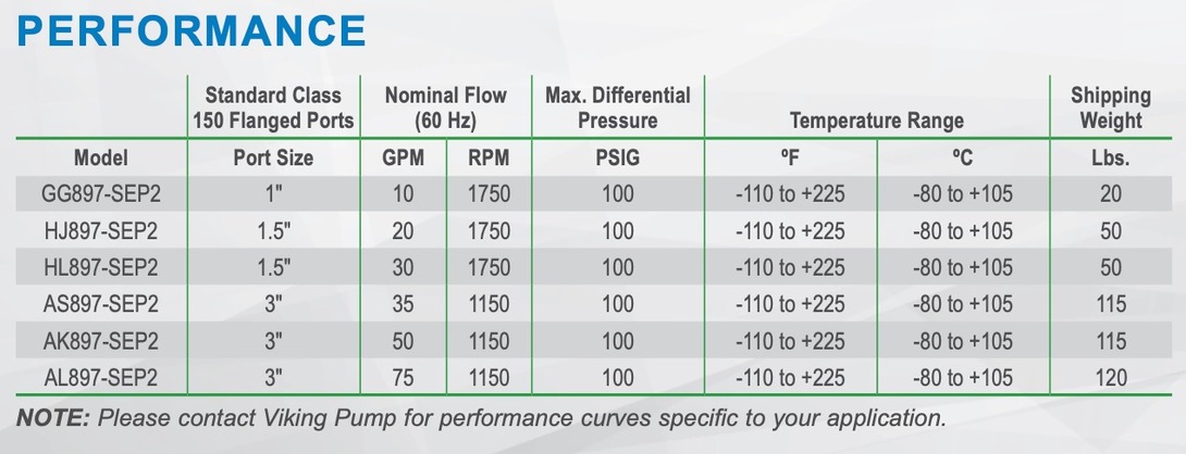 Sep2 Performance