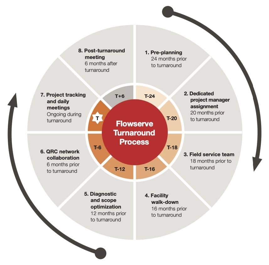 flowserve-valve-repair-process