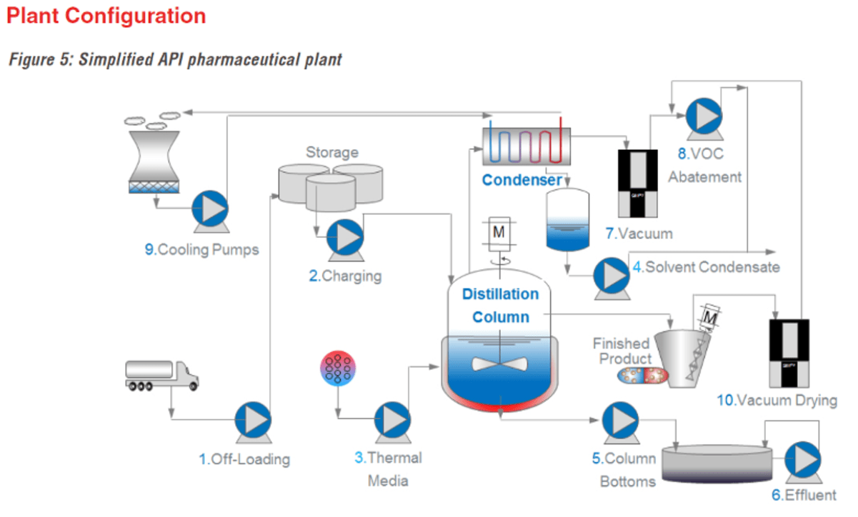 Simplified API Pharmaceutical Plant