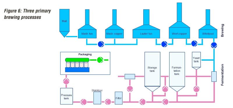 Three Primary Brewing Processes