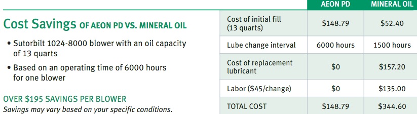 Aeon PD Oil Cost Savings
