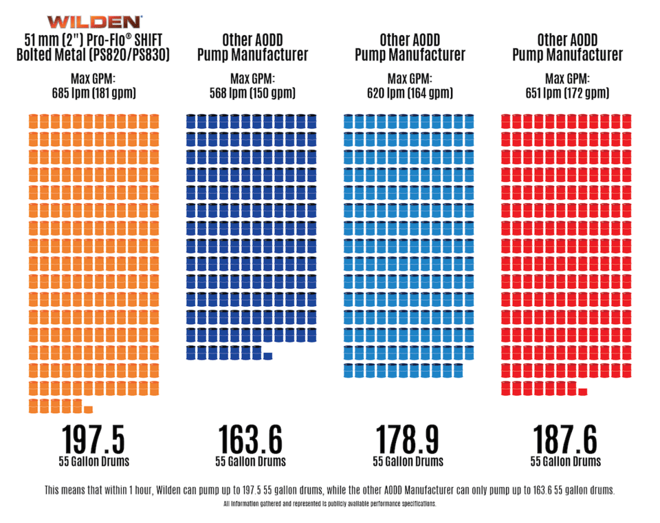 Wilden Gallons per Minute Comparison